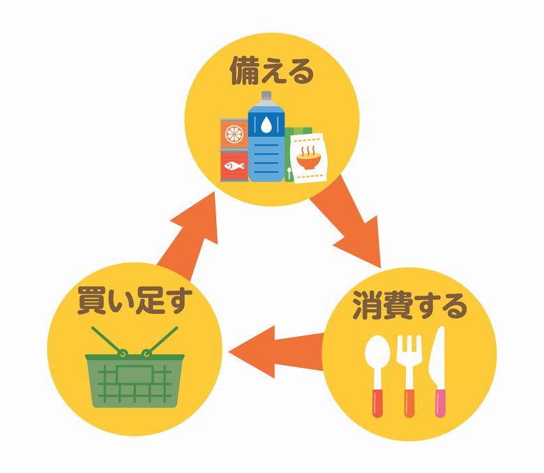 防災やコロナ対策の備蓄におすすめ！ローリングストックのやり方とコツ | 売場の安全.net