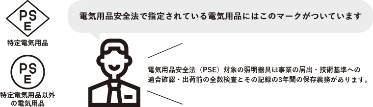 電気用品安全法で指定されている電気用品にはこのマークがついています。電気用品安全法（PSE）対象の照明器具は事業の届出・技術基準への適合確認・出荷前の全数検査とその記録の3年間の保存義務があります。