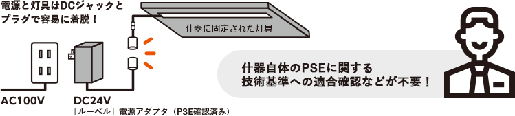 什器自体のPSEに関する技術基準への適合確認などが不要！