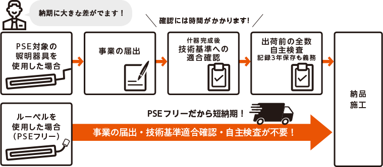 電気用品安全法「PSE」について | luper ルーペル | 株式会社ロイヤル