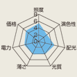 評価分布(ハイブライト)