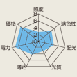 評価分布(ローエナジー)