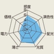 評価分布(リフレクス)