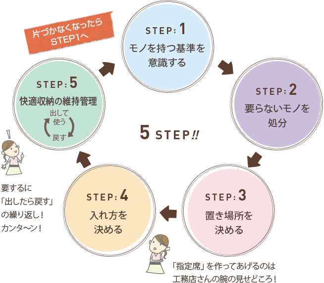 要するに「出したら戻す」の繰り返し！