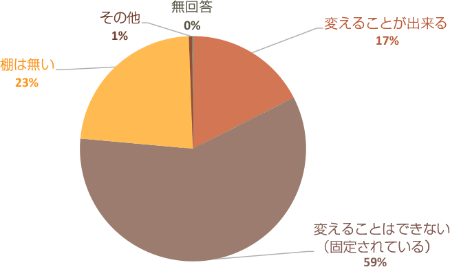[アンケート結果]クローゼット内の棚の位置の可変