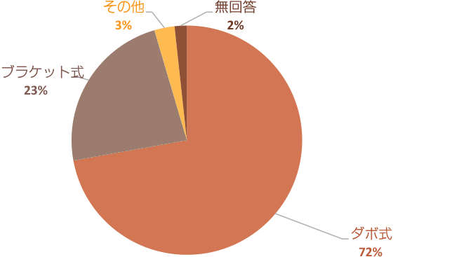 [アンケート結果]可動棚のタイプ