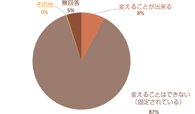 [アンケート結果]クローゼット内のハンガーパイプの位置の可変