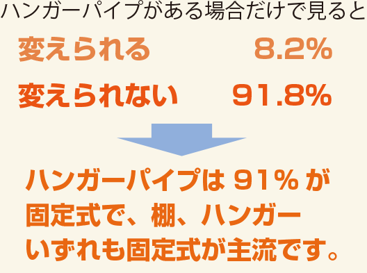 [POINT]クローゼット内のハンガーパイプの位置の可変