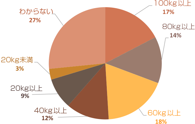 [アンケート結果]安心な耐荷重