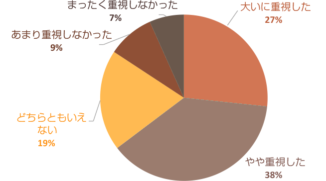 [アンケート結果]収納について