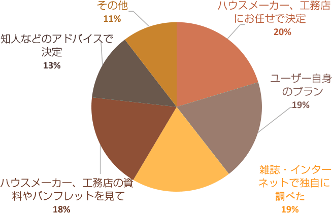 [アンケート結果]収納プランについて