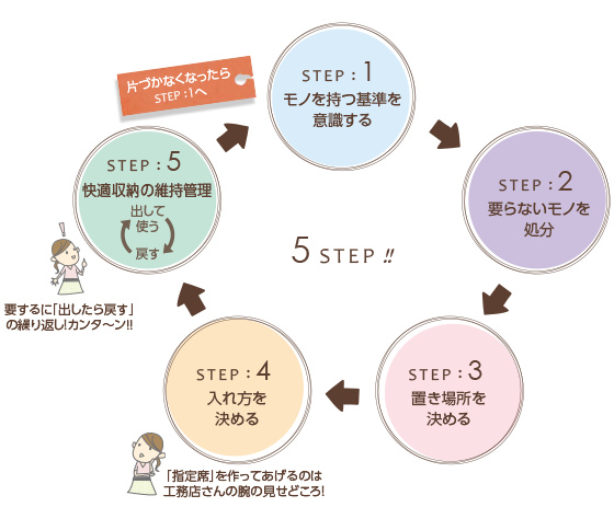 要するに「出したら戻す」の繰り返し！